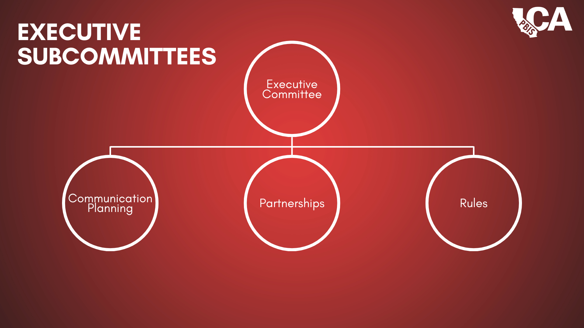 a flow chart shows the three subcommittees under the CA PBIS Executive Committee