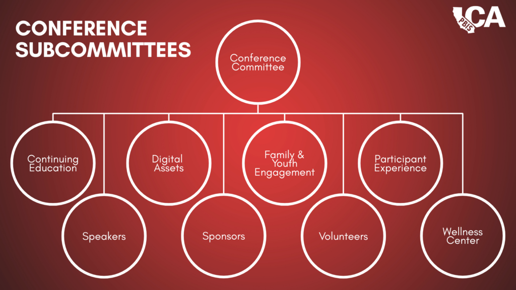 a flow chart shows the 8 subcommittees under the CA PBIS Conference Committee